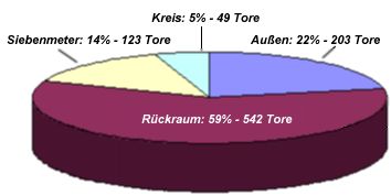 Tor-Analyse 1999/2000