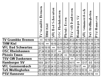 Ergebniskreuz Gruppe Nord