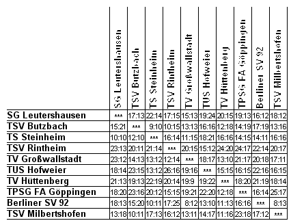 Ergebniskreuz Gruppe S�d