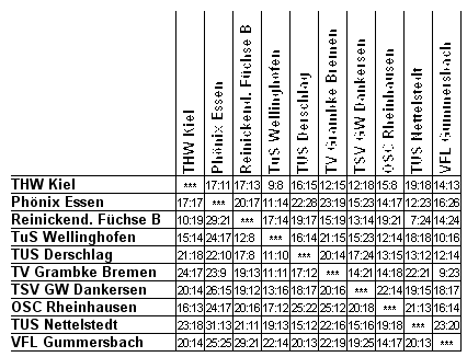 Ergebniskreuz Gruppe Nord