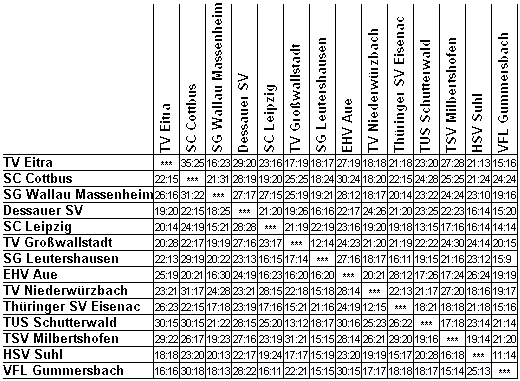 Ergebniskreuz Gruppe S�d